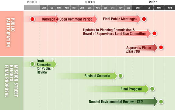 Mission Street Study Timeline